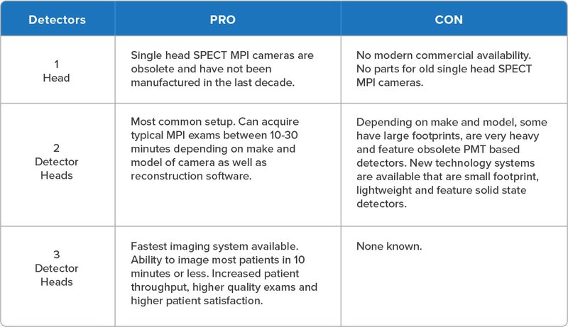 Comparison chart of SPECT detector heads