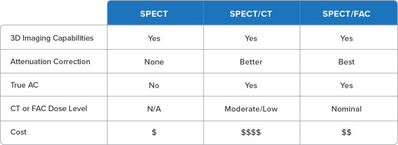Comparison of SPECT Cardiology Cameras